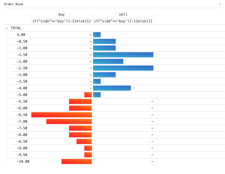 Market — Order Book: Data grid of if("side"=='buy'){-1}else{1}, grouped by bucket("price", 0.5), split by side, filtered to status == open, sorted by bucket("price", 0.5), with 2 computed expression columns.