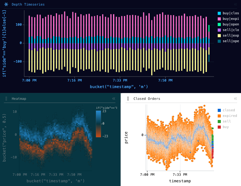 Market — Orders Themed: 3-panel dashboard of Y Bar, Heatmap and X/Y Scatter: Y Bar chart of if("side"=='buy'){1}else{-1}, grouped by bucket("timestamp", 'm'), split by side and status, with 3 computed expression columns; Heatmap chart of if("side"=='buy'){-1}else{1}, grouped by bucket("timestamp", 'm'), split by bucket("price", 0.5), with 3 computed expression columns; X/Y Scatter chart of timestamp, price and if("status"!='open'){"status"}else{"side"}, with 2 computed expression columns.