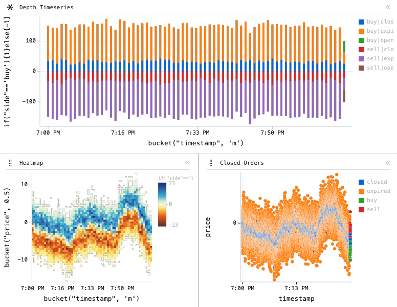 Market — Orders: 3-panel dashboard of Y Bar, Heatmap and X/Y Scatter: Y Bar chart of if("side"=='buy'){1}else{-1}, grouped by bucket("timestamp", 'm'), split by side and status, with 3 computed expression columns; Heatmap chart of if("side"=='buy'){-1}else{1}, grouped by bucket("timestamp", 'm'), split by bucket("price", 0.5), with 3 computed expression columns; X/Y Scatter chart of timestamp, price and if("status"!='open'){"status"}else{"side"}, with 2 computed expression columns.