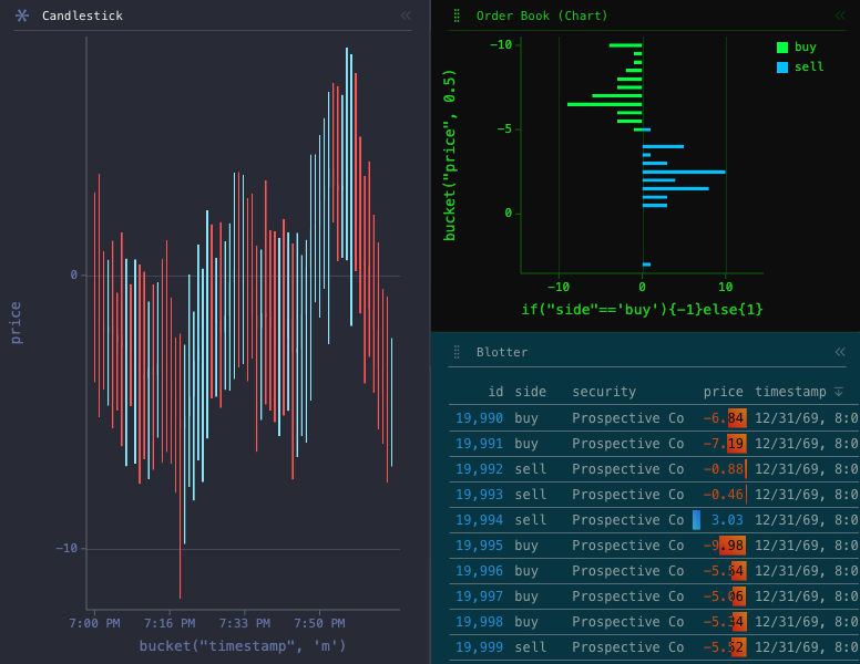 Market — Themed: 3-panel dashboard of Datagrid, X Bar and Candlestick: Data grid of id, side, security and price, sorted by timestamp; X Bar chart of if("side"=='buy'){-1}else{1}, grouped by bucket("price", 0.5), split by side, filtered to status == open, sorted by bucket("price", 0.5), with 2 computed expression columns; Candlestick chart of price, price 2 and price 3, grouped by bucket("timestamp", 'm'), filtered to status == closed, with 3 computed expression columns.