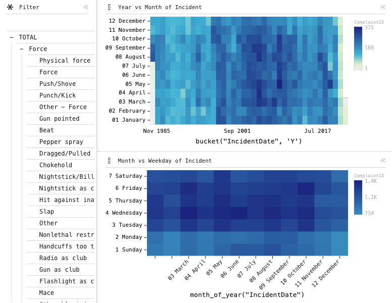 NYPD CCRB: 3-panel dashboard of Datagrid and 2 × Heatmap: Data grid of ComplaintID, grouped by FADOType and Allegation, sorted by ComplaintID; Heatmap chart of ComplaintID, grouped by bucket("IncidentDate", 'Y'), split by month_of_year("IncidentDate"), filtered to IncidentDate > 1985-01-01, IncidentDate < 2025-01-01, with 2 computed expression columns; Heatmap chart of ComplaintID, grouped by month_of_year("IncidentDate"), split by day_of_week("IncidentDate"), filtered to IncidentDate > 1985-01-01, IncidentDate < 2025-01-01, with 3 computed expression columns.