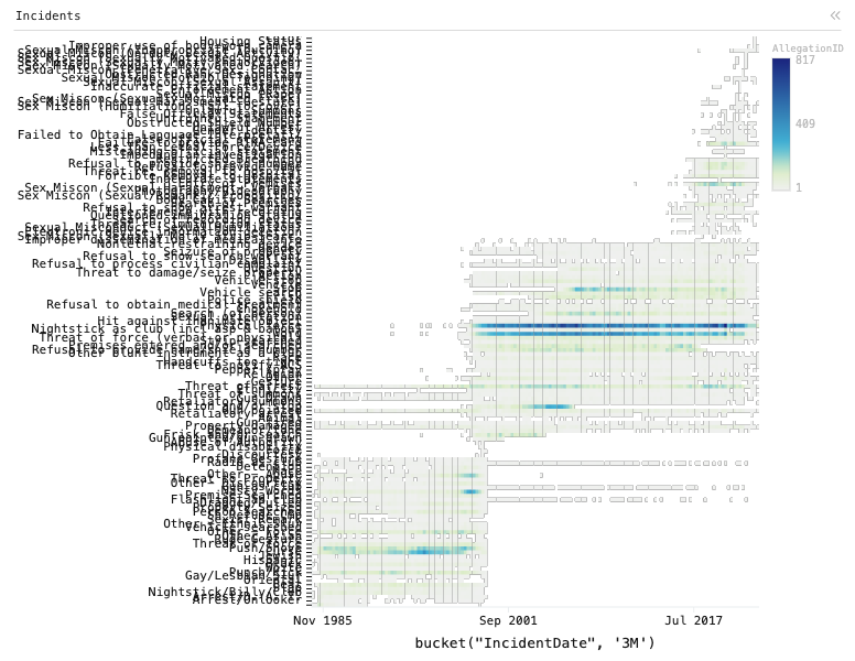 NYPD CCRB: Heatmap chart of AllegationID, grouped by bucket("IncidentDate", '3M'), split by Allegation, filtered to IncidentDate > 1985-01-01, IncidentDate < 2025-01-01, sorted by IncidentDate, with 1 computed expression column.