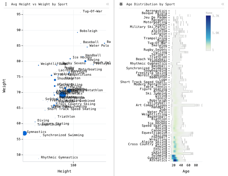Olympics: 2-panel dashboard of Heatmap and X/Y Scatter: Heatmap chart of Name, grouped by Age, split by Sport, sorted by Event; X/Y Scatter chart of Height, Weight and City, grouped by Sport.