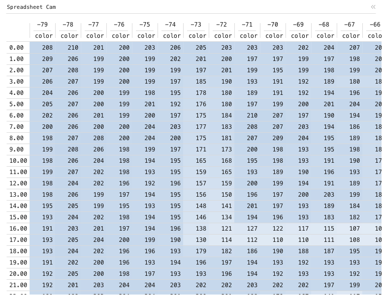 Webcam — Spreadsheet Cam: Data grid of color, grouped by y, split by x, with 3 computed expression columns.