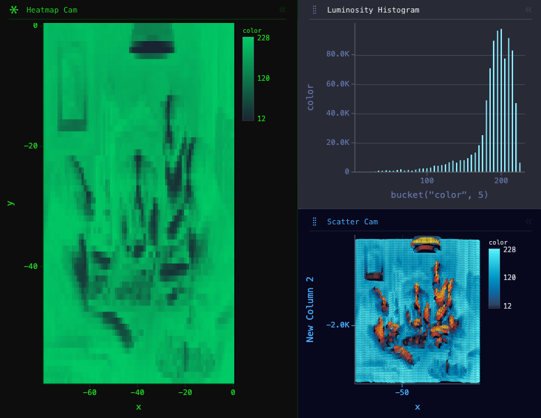 Webcam — Video Wall Themed: 3-panel dashboard of Heatmap, Y Bar and X/Y Scatter: Heatmap chart of color, grouped by x, split by y, with 2 computed expression columns; Y Bar chart of color, grouped by bucket("color", 5), with 3 computed expression columns; X/Y Scatter chart of x, New Column 2 and color, grouped by x and y, filtered to x < 0, with 3 computed expression columns.